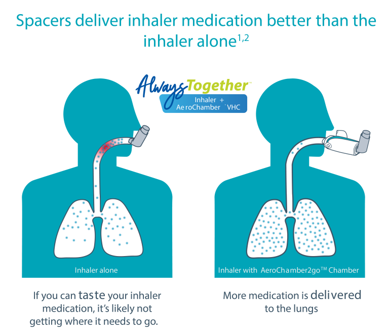 AeroChamber2Go Lung diagram