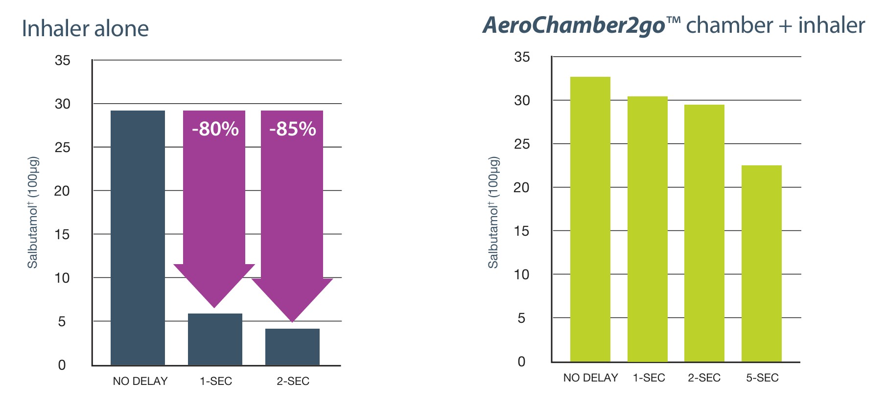 AeroChamber2Go Salbutamol Graph