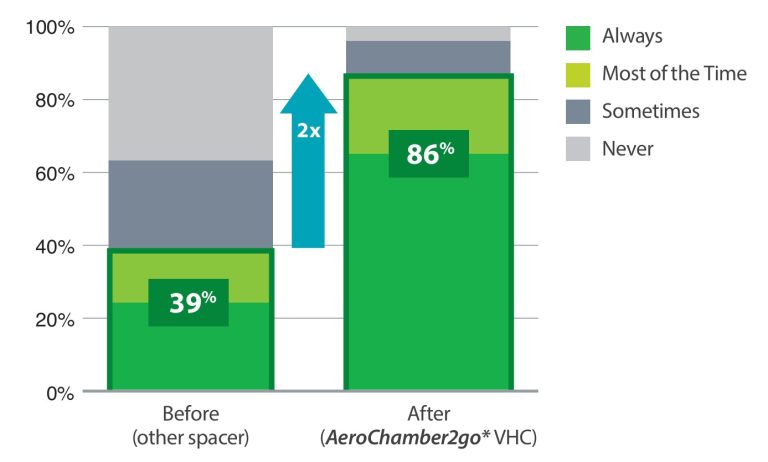 AeroChamber2Go Satisfaction Graph